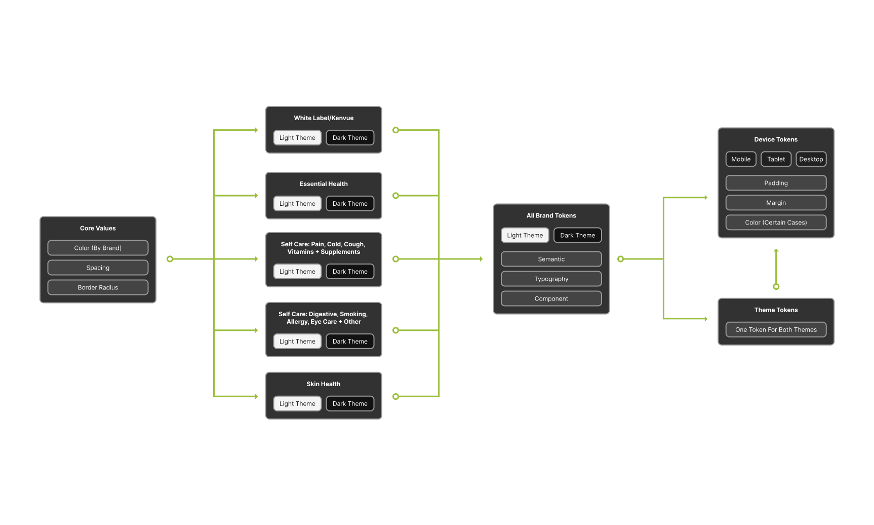 Token diagram